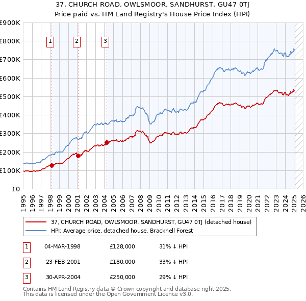 37, CHURCH ROAD, OWLSMOOR, SANDHURST, GU47 0TJ: Price paid vs HM Land Registry's House Price Index