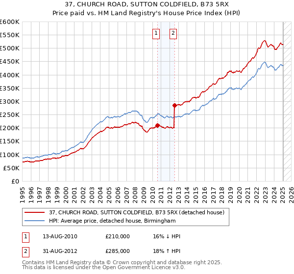 37, CHURCH ROAD, SUTTON COLDFIELD, B73 5RX: Price paid vs HM Land Registry's House Price Index