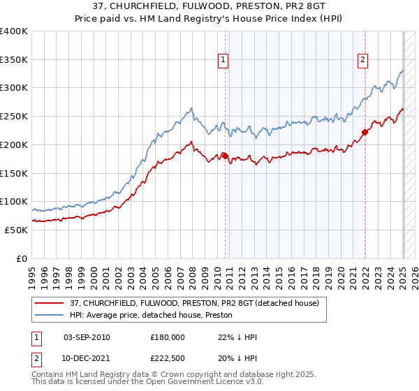 37, CHURCHFIELD, FULWOOD, PRESTON, PR2 8GT: Price paid vs HM Land Registry's House Price Index