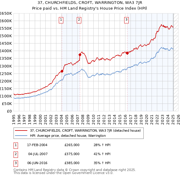 37, CHURCHFIELDS, CROFT, WARRINGTON, WA3 7JR: Price paid vs HM Land Registry's House Price Index
