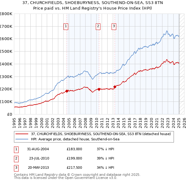 37, CHURCHFIELDS, SHOEBURYNESS, SOUTHEND-ON-SEA, SS3 8TN: Price paid vs HM Land Registry's House Price Index