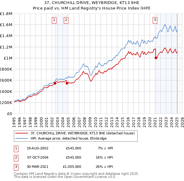 37, CHURCHILL DRIVE, WEYBRIDGE, KT13 9HE: Price paid vs HM Land Registry's House Price Index
