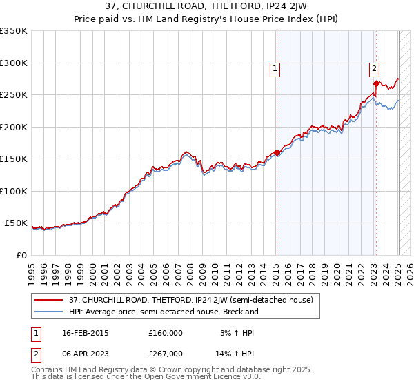 37, CHURCHILL ROAD, THETFORD, IP24 2JW: Price paid vs HM Land Registry's House Price Index