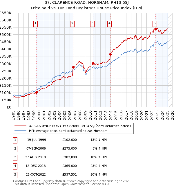37, CLARENCE ROAD, HORSHAM, RH13 5SJ: Price paid vs HM Land Registry's House Price Index