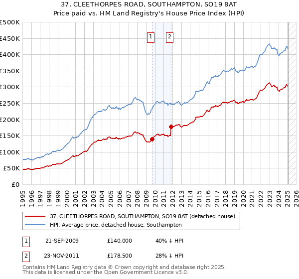 37, CLEETHORPES ROAD, SOUTHAMPTON, SO19 8AT: Price paid vs HM Land Registry's House Price Index