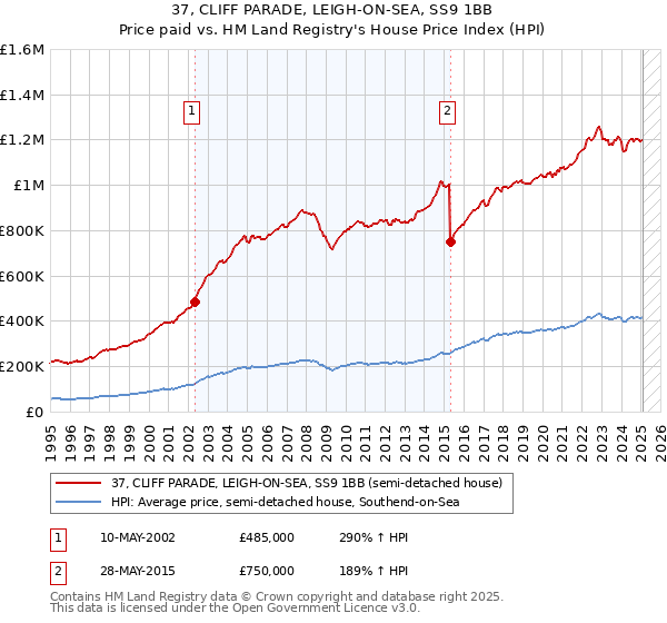 37, CLIFF PARADE, LEIGH-ON-SEA, SS9 1BB: Price paid vs HM Land Registry's House Price Index
