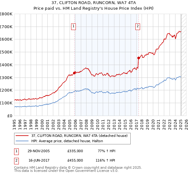 37, CLIFTON ROAD, RUNCORN, WA7 4TA: Price paid vs HM Land Registry's House Price Index