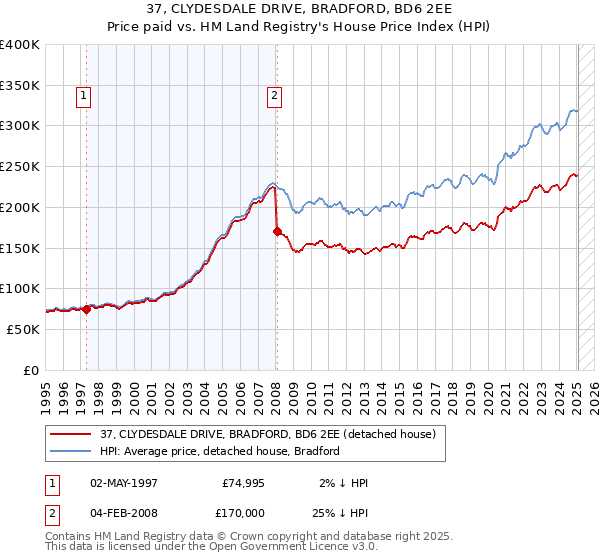 37, CLYDESDALE DRIVE, BRADFORD, BD6 2EE: Price paid vs HM Land Registry's House Price Index
