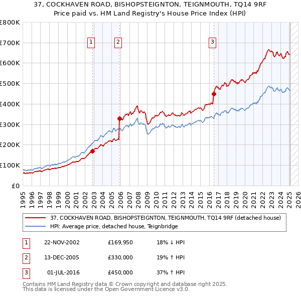37, COCKHAVEN ROAD, BISHOPSTEIGNTON, TEIGNMOUTH, TQ14 9RF: Price paid vs HM Land Registry's House Price Index