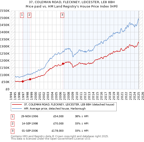 37, COLEMAN ROAD, FLECKNEY, LEICESTER, LE8 8BH: Price paid vs HM Land Registry's House Price Index