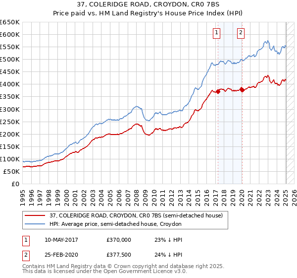 37, COLERIDGE ROAD, CROYDON, CR0 7BS: Price paid vs HM Land Registry's House Price Index