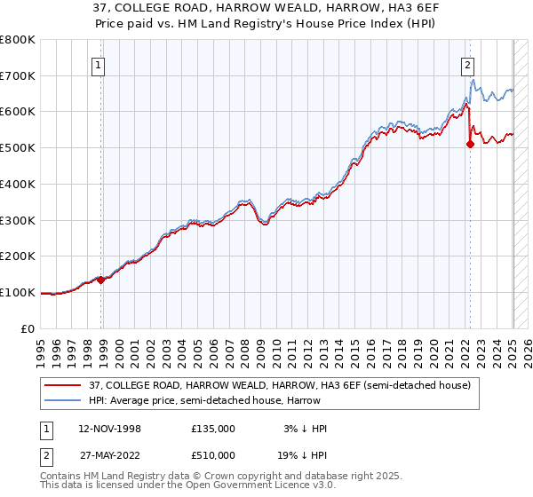 37, COLLEGE ROAD, HARROW WEALD, HARROW, HA3 6EF: Price paid vs HM Land Registry's House Price Index