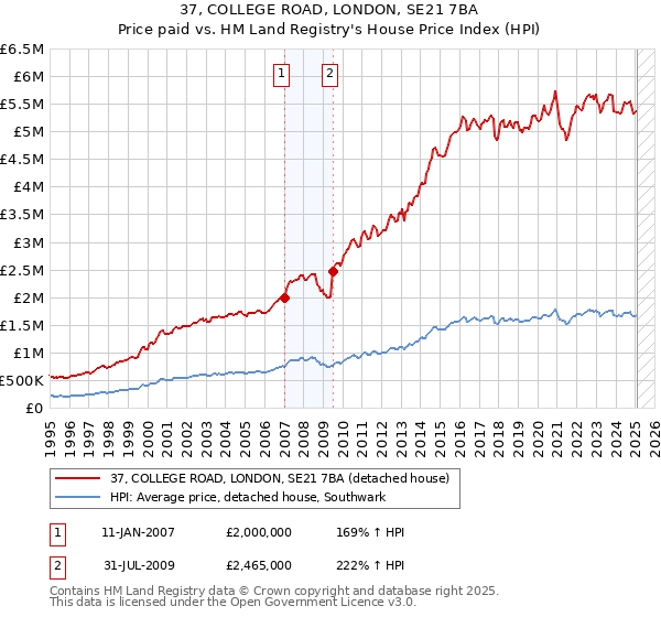 37, COLLEGE ROAD, LONDON, SE21 7BA: Price paid vs HM Land Registry's House Price Index