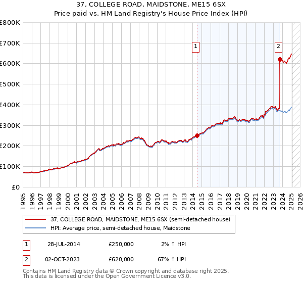 37, COLLEGE ROAD, MAIDSTONE, ME15 6SX: Price paid vs HM Land Registry's House Price Index