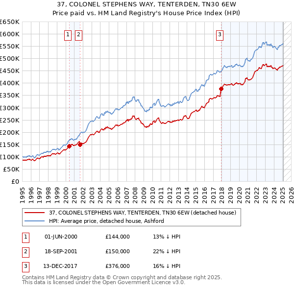 37, COLONEL STEPHENS WAY, TENTERDEN, TN30 6EW: Price paid vs HM Land Registry's House Price Index