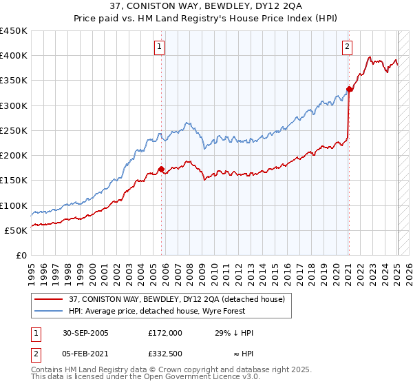 37, CONISTON WAY, BEWDLEY, DY12 2QA: Price paid vs HM Land Registry's House Price Index