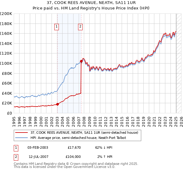 37, COOK REES AVENUE, NEATH, SA11 1UR: Price paid vs HM Land Registry's House Price Index
