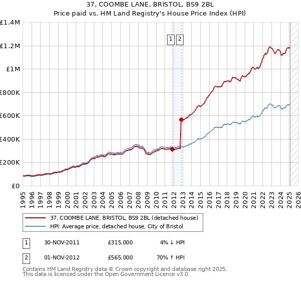 37, COOMBE LANE, BRISTOL, BS9 2BL: Price paid vs HM Land Registry's House Price Index