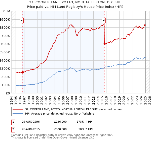 37, COOPER LANE, POTTO, NORTHALLERTON, DL6 3HE: Price paid vs HM Land Registry's House Price Index