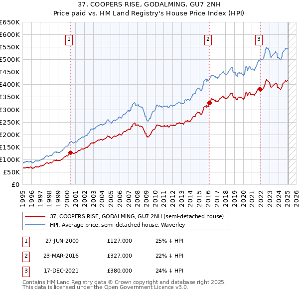37, COOPERS RISE, GODALMING, GU7 2NH: Price paid vs HM Land Registry's House Price Index