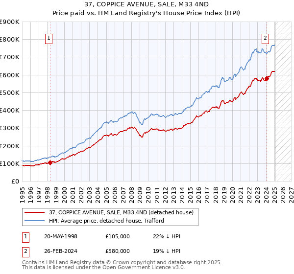 37, COPPICE AVENUE, SALE, M33 4ND: Price paid vs HM Land Registry's House Price Index