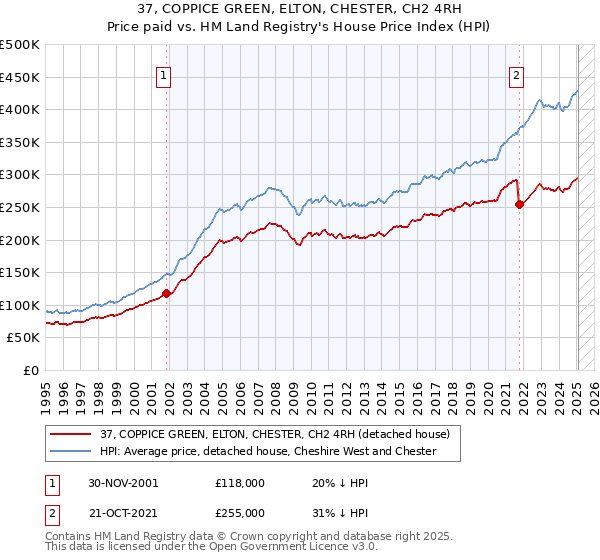 37, COPPICE GREEN, ELTON, CHESTER, CH2 4RH: Price paid vs HM Land Registry's House Price Index
