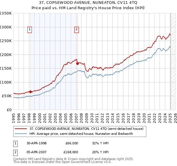37, COPSEWOOD AVENUE, NUNEATON, CV11 4TQ: Price paid vs HM Land Registry's House Price Index