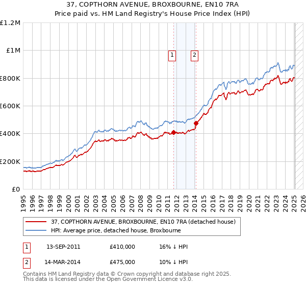37, COPTHORN AVENUE, BROXBOURNE, EN10 7RA: Price paid vs HM Land Registry's House Price Index