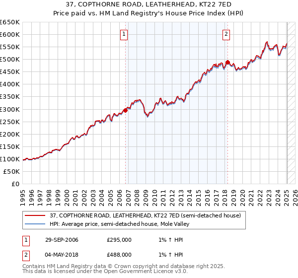 37, COPTHORNE ROAD, LEATHERHEAD, KT22 7ED: Price paid vs HM Land Registry's House Price Index