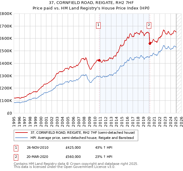 37, CORNFIELD ROAD, REIGATE, RH2 7HF: Price paid vs HM Land Registry's House Price Index