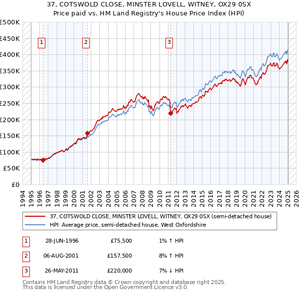 37, COTSWOLD CLOSE, MINSTER LOVELL, WITNEY, OX29 0SX: Price paid vs HM Land Registry's House Price Index