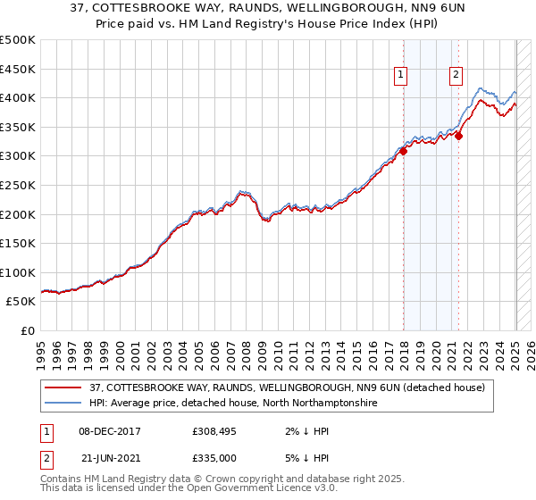 37, COTTESBROOKE WAY, RAUNDS, WELLINGBOROUGH, NN9 6UN: Price paid vs HM Land Registry's House Price Index