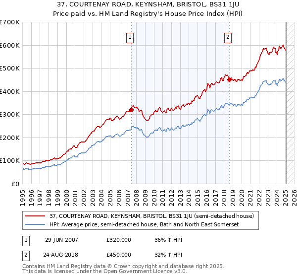 37, COURTENAY ROAD, KEYNSHAM, BRISTOL, BS31 1JU: Price paid vs HM Land Registry's House Price Index