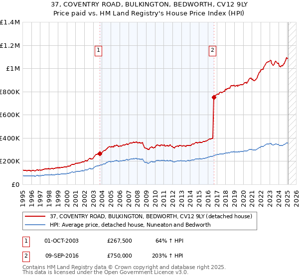 37, COVENTRY ROAD, BULKINGTON, BEDWORTH, CV12 9LY: Price paid vs HM Land Registry's House Price Index