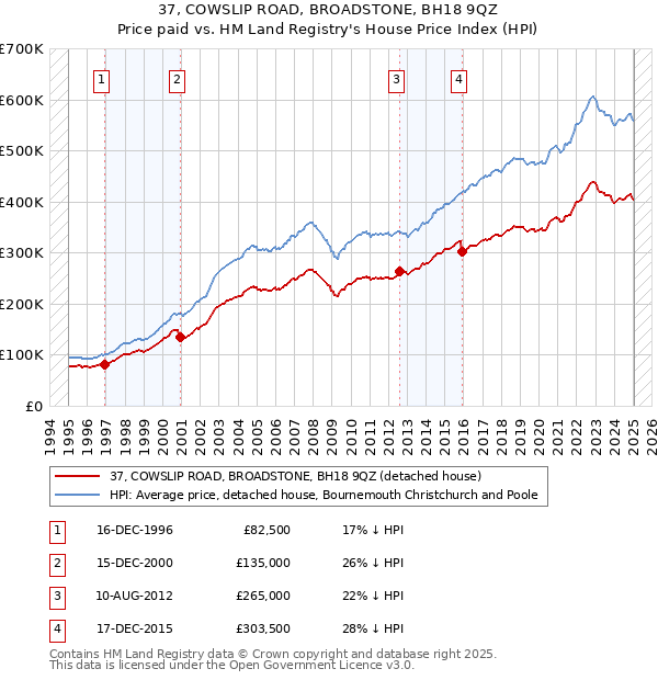 37, COWSLIP ROAD, BROADSTONE, BH18 9QZ: Price paid vs HM Land Registry's House Price Index