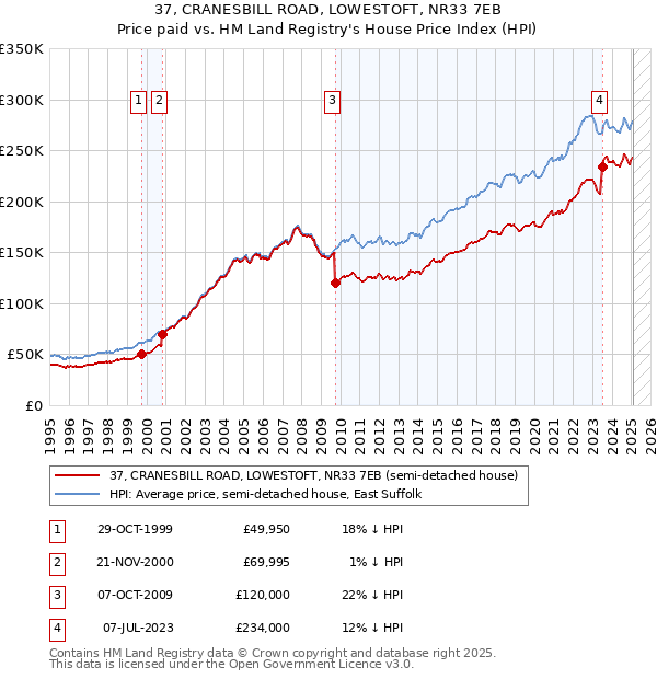 37, CRANESBILL ROAD, LOWESTOFT, NR33 7EB: Price paid vs HM Land Registry's House Price Index