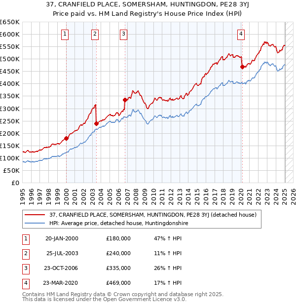 37, CRANFIELD PLACE, SOMERSHAM, HUNTINGDON, PE28 3YJ: Price paid vs HM Land Registry's House Price Index