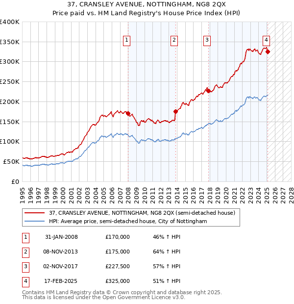 37, CRANSLEY AVENUE, NOTTINGHAM, NG8 2QX: Price paid vs HM Land Registry's House Price Index