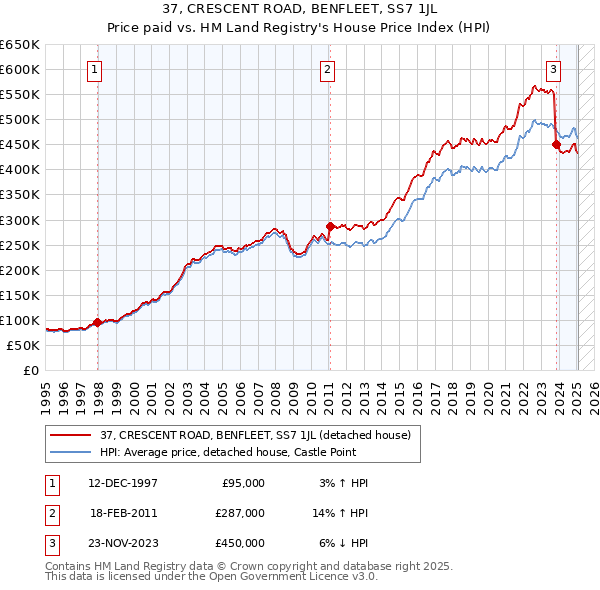 37, CRESCENT ROAD, BENFLEET, SS7 1JL: Price paid vs HM Land Registry's House Price Index