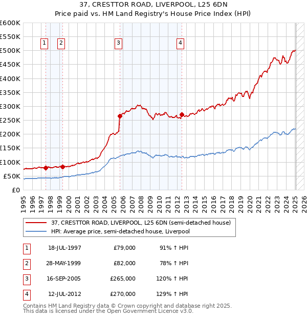 37, CRESTTOR ROAD, LIVERPOOL, L25 6DN: Price paid vs HM Land Registry's House Price Index