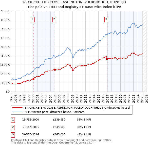 37, CRICKETERS CLOSE, ASHINGTON, PULBOROUGH, RH20 3JQ: Price paid vs HM Land Registry's House Price Index
