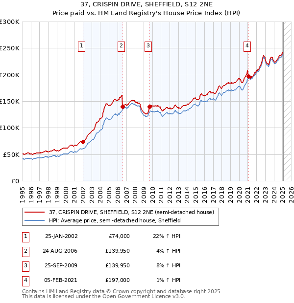 37, CRISPIN DRIVE, SHEFFIELD, S12 2NE: Price paid vs HM Land Registry's House Price Index