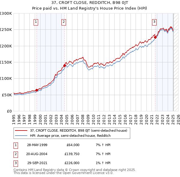 37, CROFT CLOSE, REDDITCH, B98 0JT: Price paid vs HM Land Registry's House Price Index