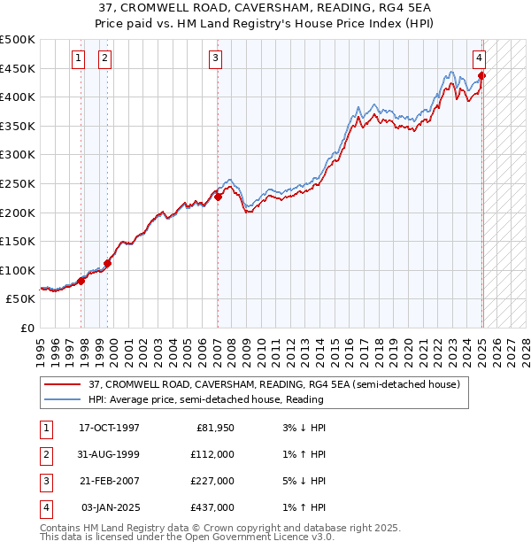 37, CROMWELL ROAD, CAVERSHAM, READING, RG4 5EA: Price paid vs HM Land Registry's House Price Index
