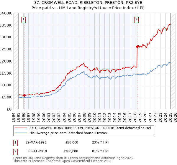 37, CROMWELL ROAD, RIBBLETON, PRESTON, PR2 6YB: Price paid vs HM Land Registry's House Price Index