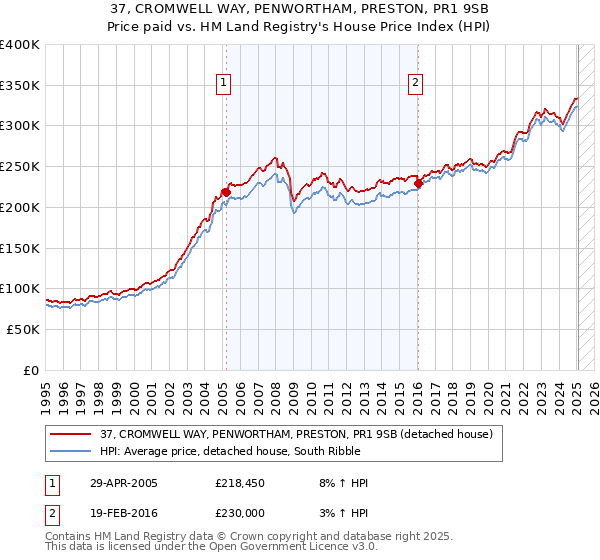 37, CROMWELL WAY, PENWORTHAM, PRESTON, PR1 9SB: Price paid vs HM Land Registry's House Price Index