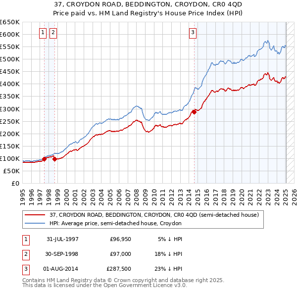 37, CROYDON ROAD, BEDDINGTON, CROYDON, CR0 4QD: Price paid vs HM Land Registry's House Price Index