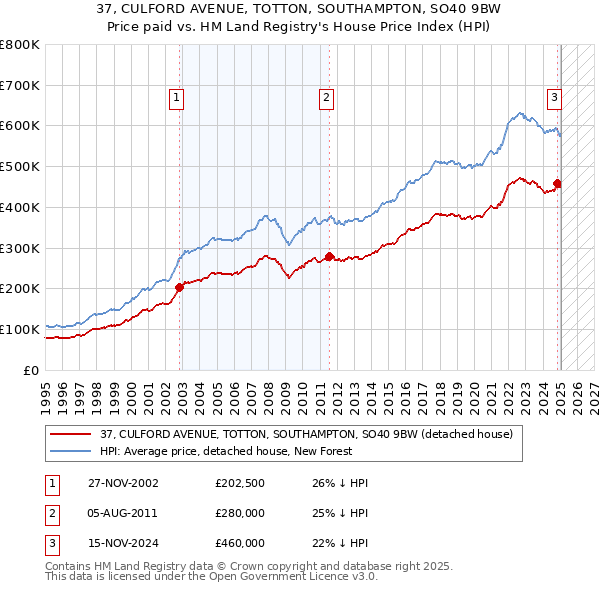 37, CULFORD AVENUE, TOTTON, SOUTHAMPTON, SO40 9BW: Price paid vs HM Land Registry's House Price Index
