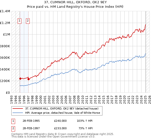37, CUMNOR HILL, OXFORD, OX2 9EY: Price paid vs HM Land Registry's House Price Index