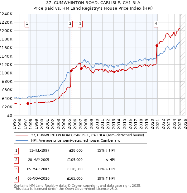 37, CUMWHINTON ROAD, CARLISLE, CA1 3LA: Price paid vs HM Land Registry's House Price Index